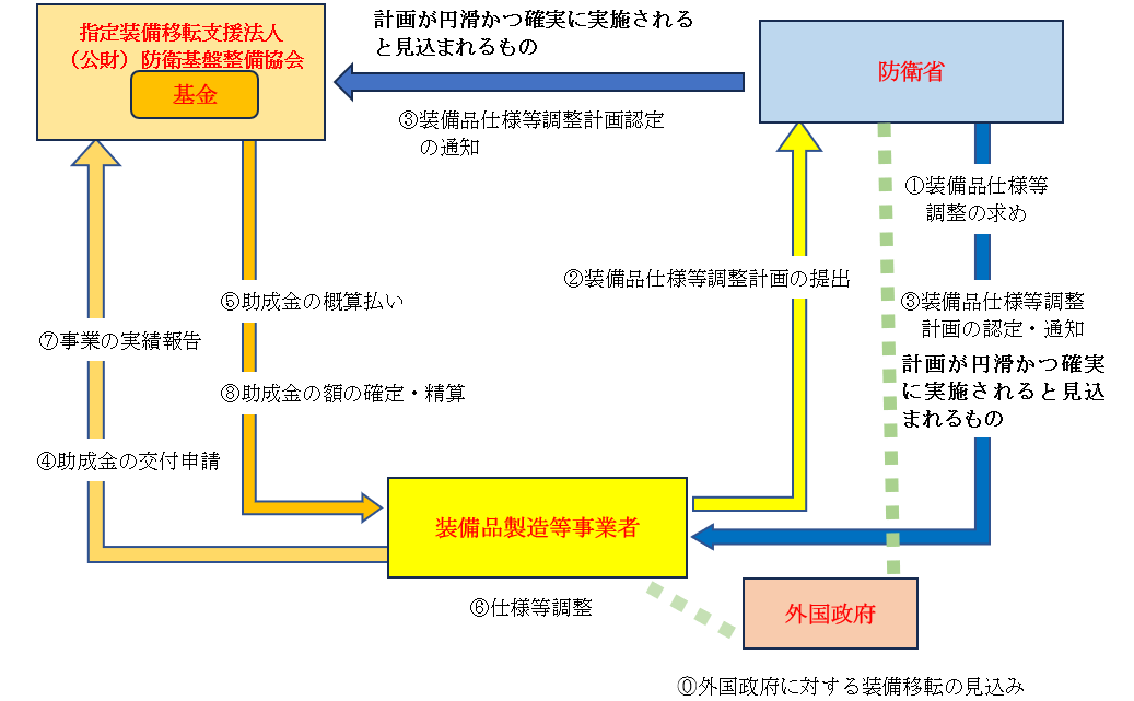 装備移転支援業務のイメージ図