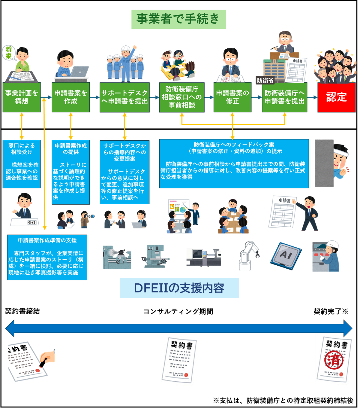 特定取組申請書作成支援の流れ